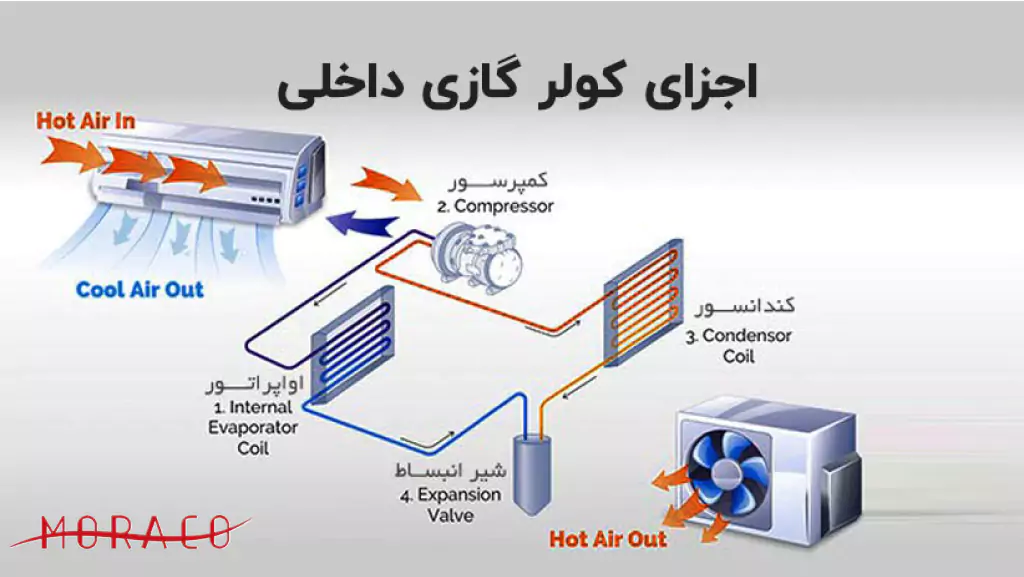 کولر گازی چطور کار میکنه