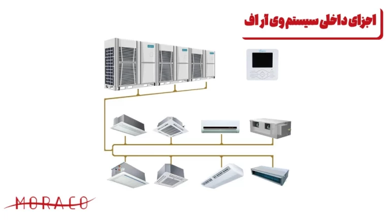 معرفی اجزای داخلی vrf؛ از یونیت خارجی vrf تا اتصالات